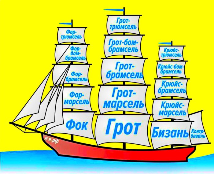 Названия парусов