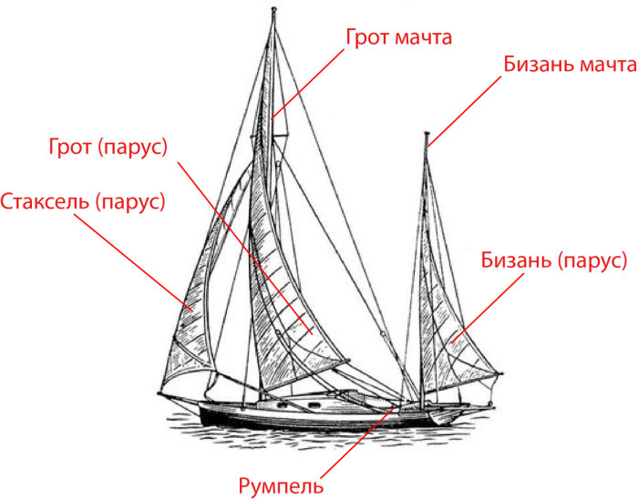 ФОК грот бизань мачты