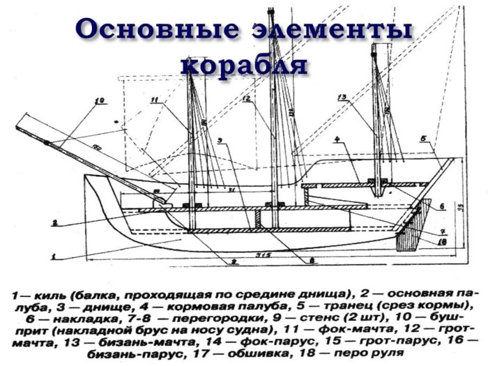 Строение киля парусного корабля