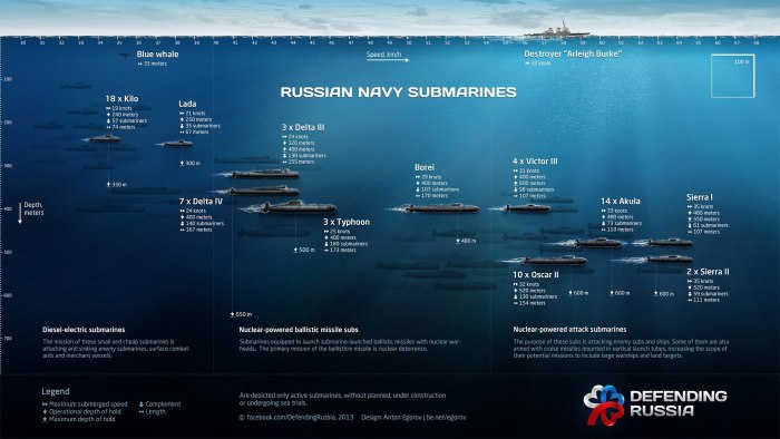 Классификация подводных лодок ВМФ СССР И России