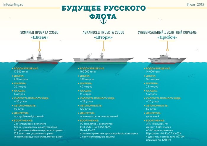 Классификация корабельного состава ВМФ РФ