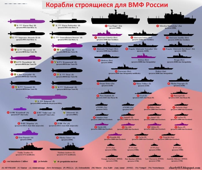 Типы боевых кораблей