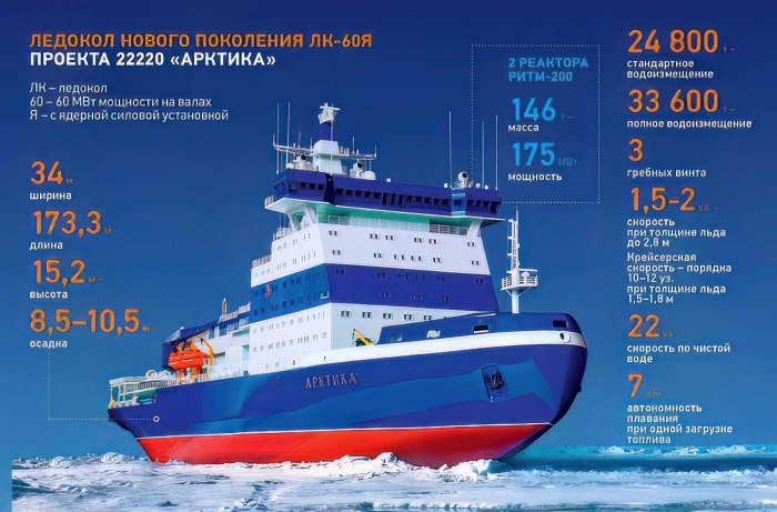 Ледокол Арктика 22220
