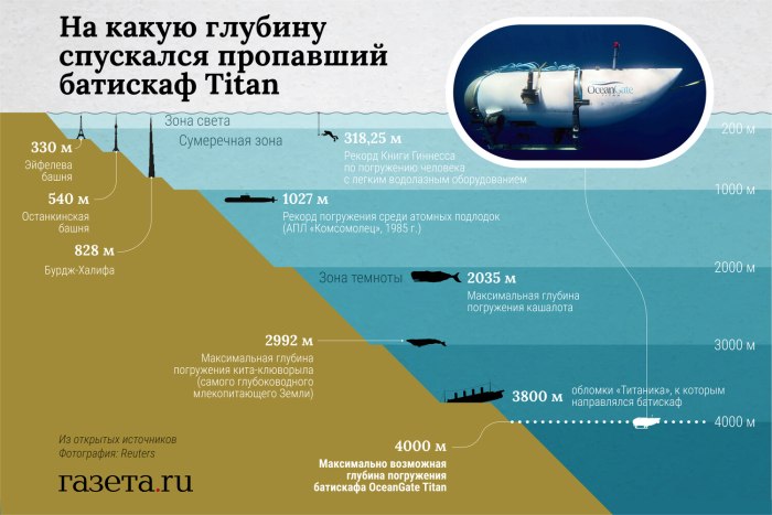 Глубина погружения