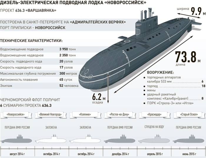 Подводная лодка проекта 636.3 Варшавянка схема