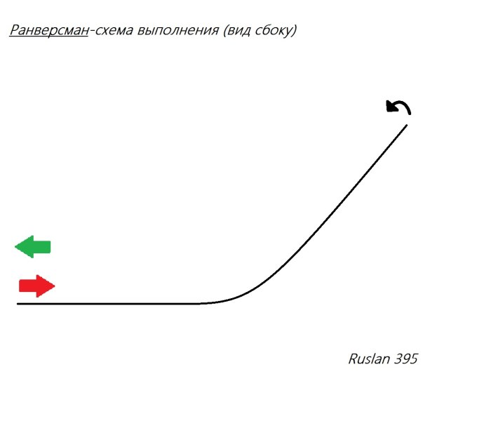 Фигура пилотажа горка схема