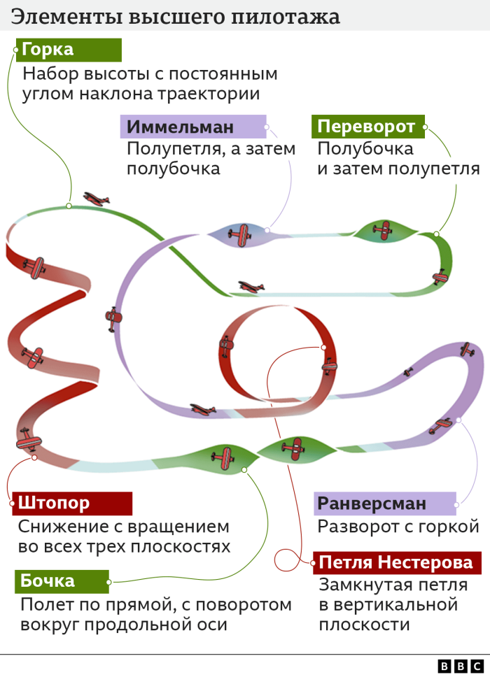 Элементы высшего пилотажа на самолетах