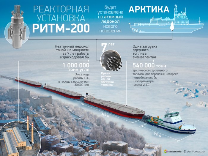 Российский атомный ледокол «Арктика» проект 22220