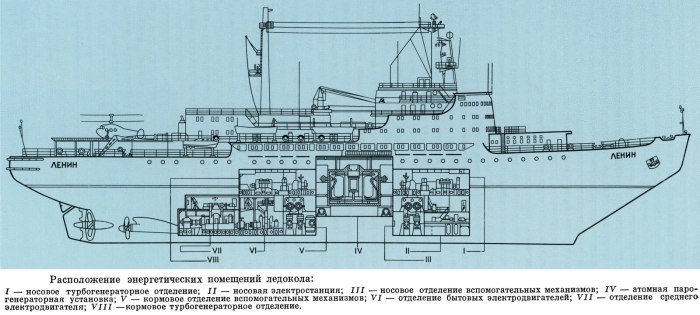 Схема атомного ледокола 22220