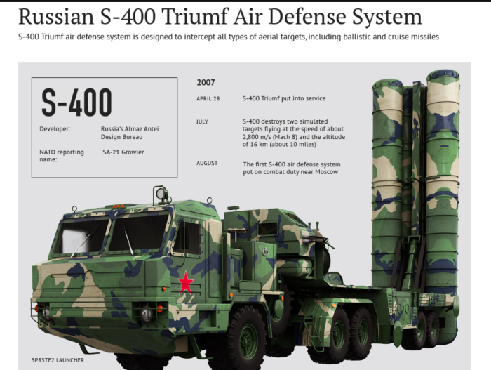 ЗРС С-400 Триумф