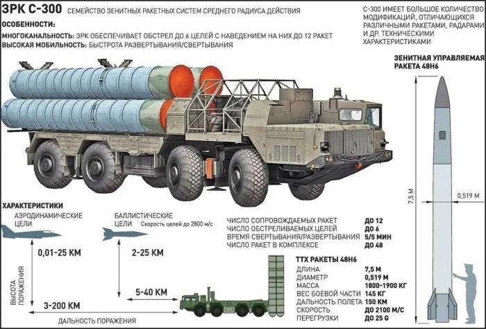 Дальность ПВО С 300