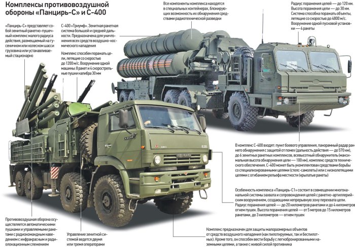 Панцирь-с1 зенитные ракетные комплексы России