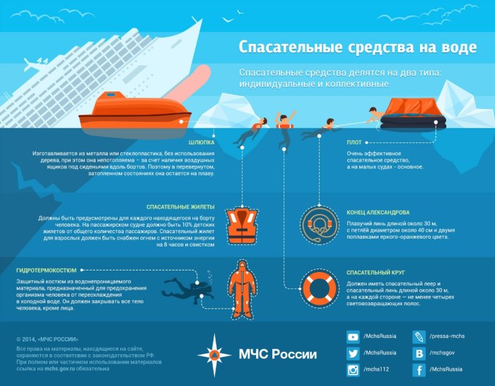 Индивидуальные средства спасения на воде