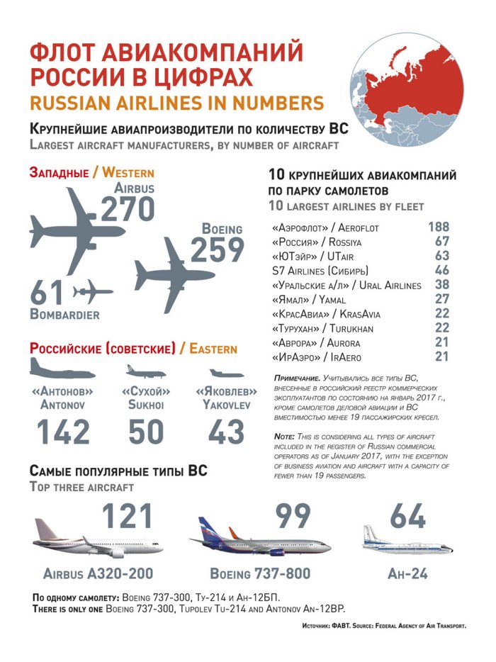 Число гражданских самолетов в России