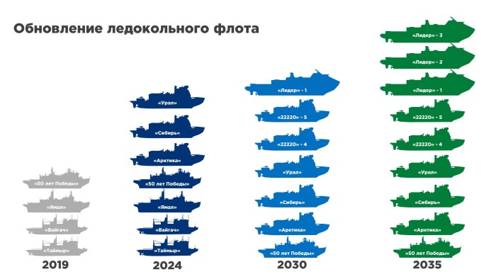 Ледокольный флот России инфографика