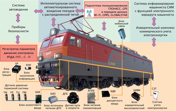 Устройство электровоза