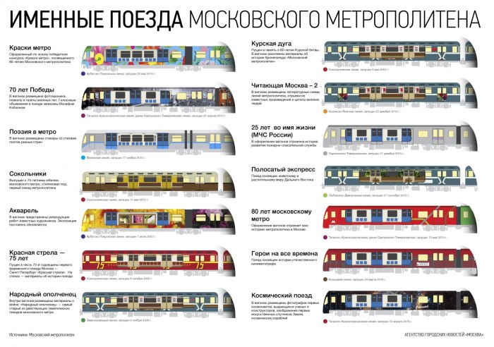 Типы вагонов поезда