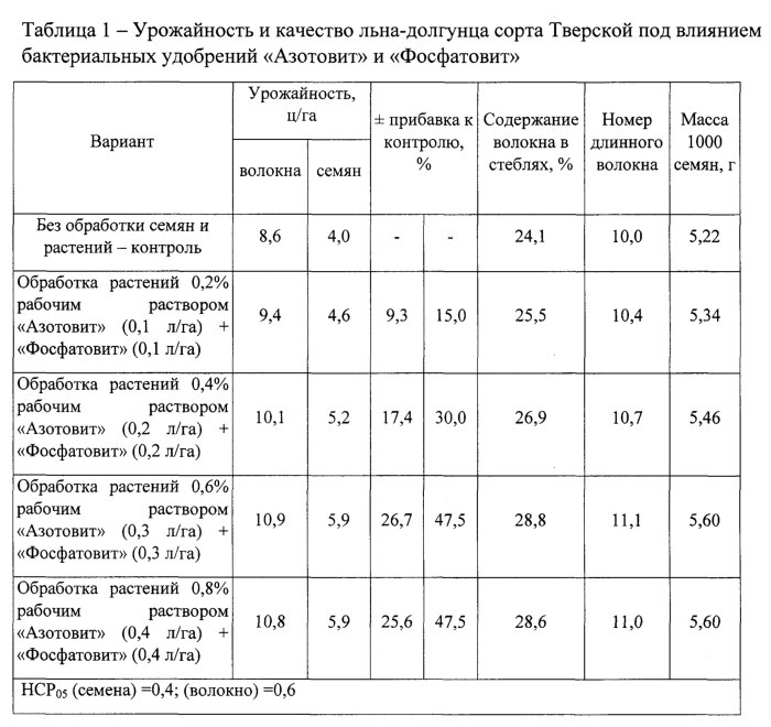 Технологическая карта возделывания льна масличного
