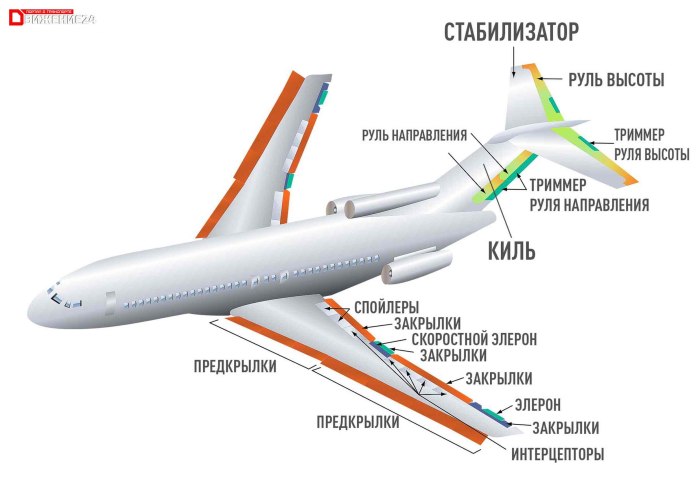 Boeing 737 стабилизатор