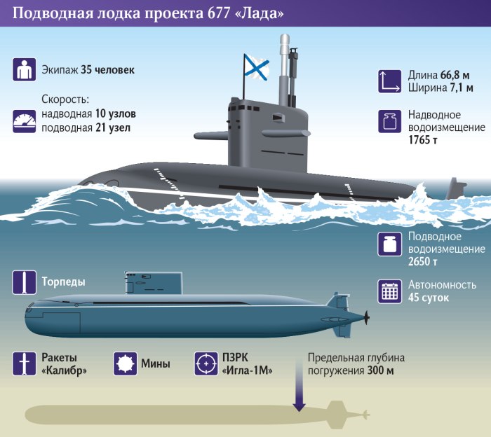 Подводная лодка 677 Лада