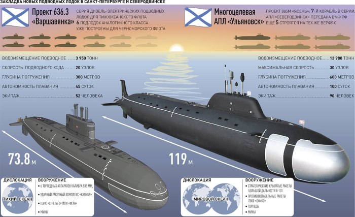 Подводные лодки проекта 636 «Варшавянка» схема
