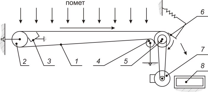 Ленточная система пометоудаления схема