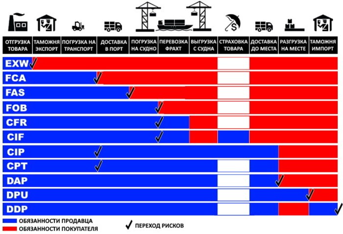 ФСА Инкотермс 2020 условия поставки