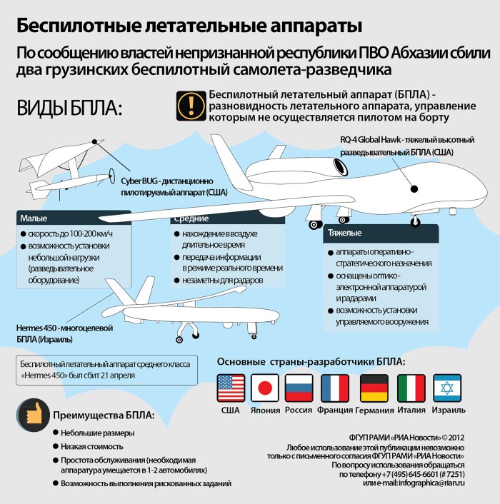 Классификация БПЛА НАТО