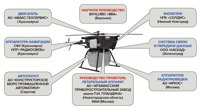 Бортовая аппаратура система управления БПЛА