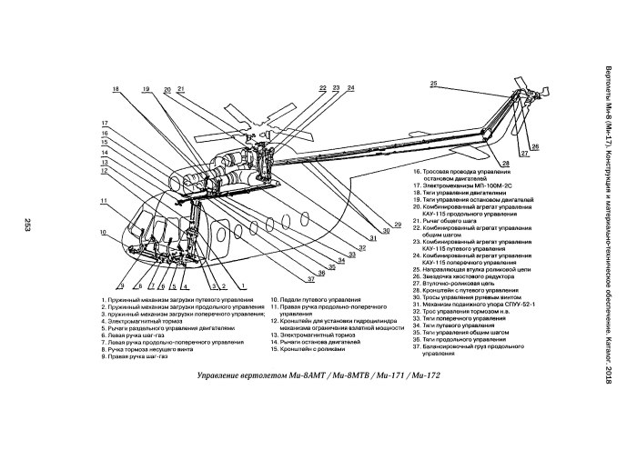. Тяги управления вертолета ми 8