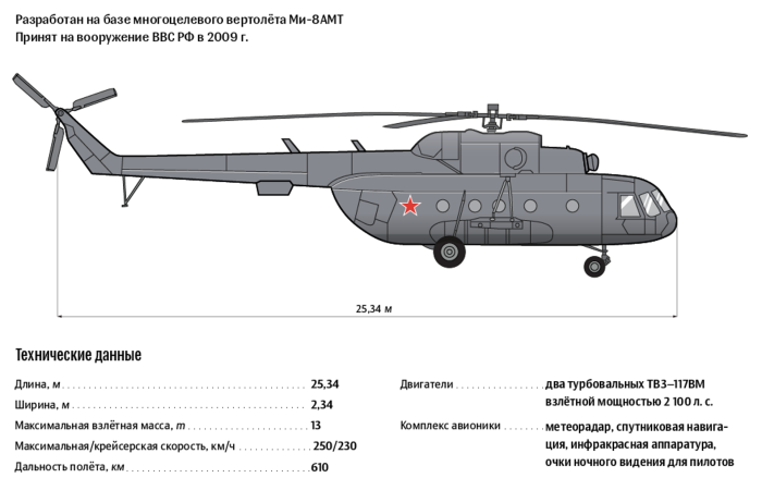 Тактико технические характеристики вертолета ми 8