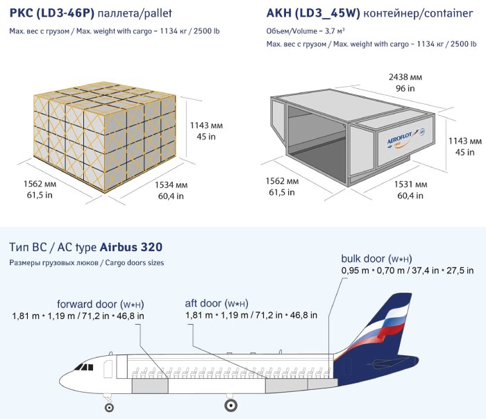 Airbus a320 габариты грузового отсека