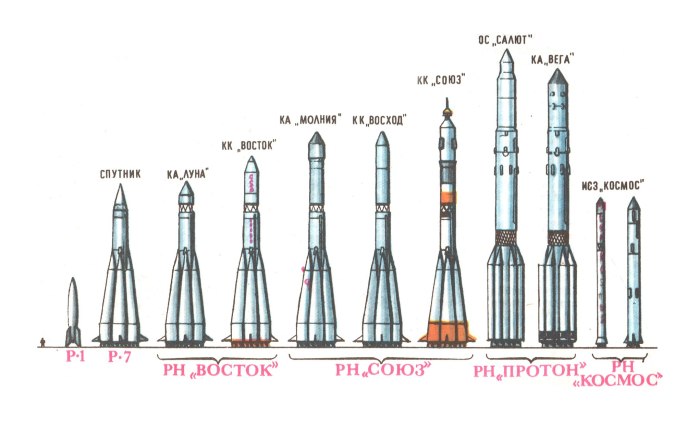 Межконтинентальная баллистическая ракета р-7