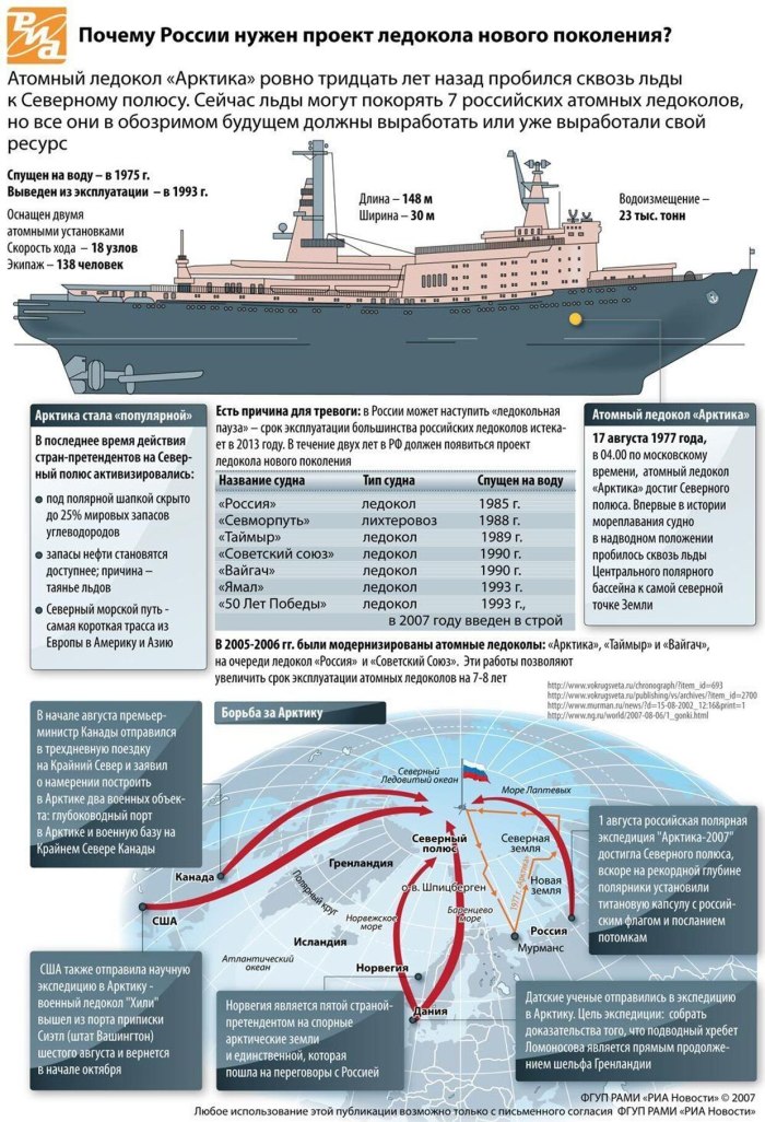 Ледоколы России инфографика