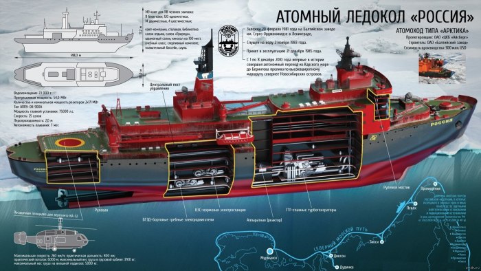 Ледокол Арктика схема