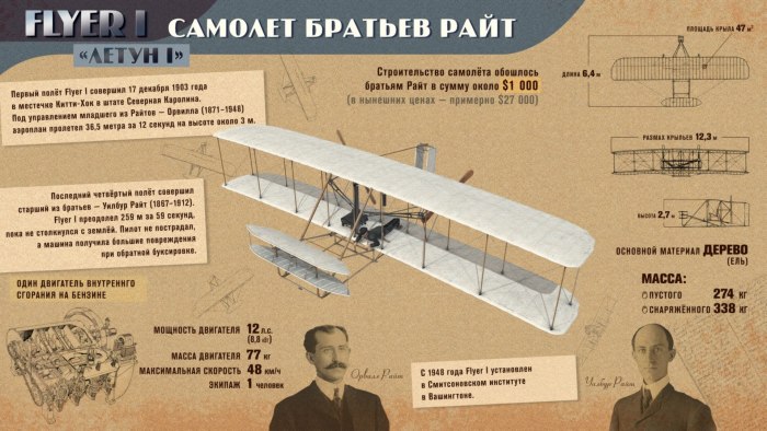 Флайер 1 братьев Райт