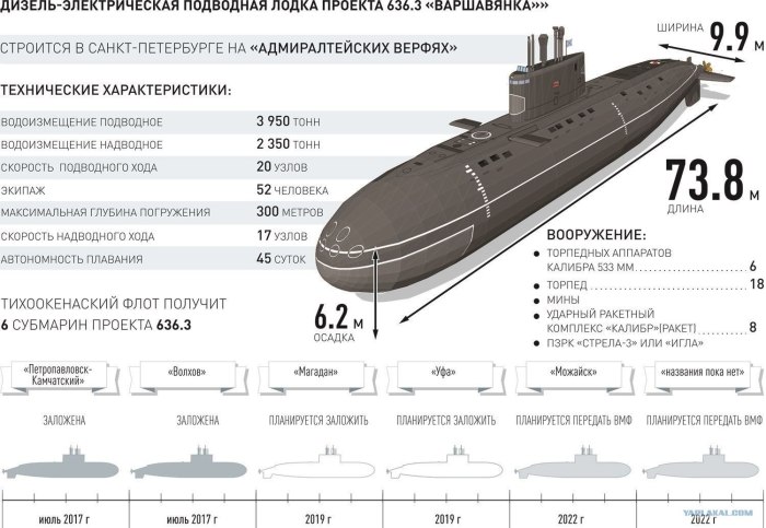 Подводные лодки проекта 636 «Варшавянка»