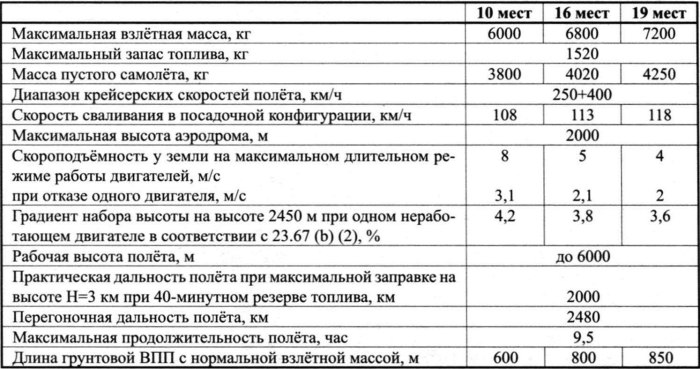 ТТХ самолета Рысачок