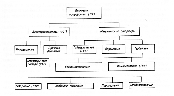 Классификация систем зажигания ДВС