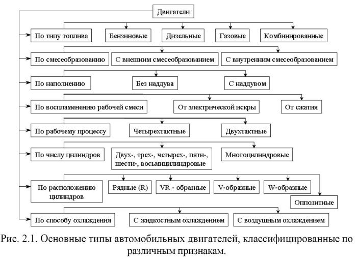 Общая классификация двигателей внутреннего сгорания.
