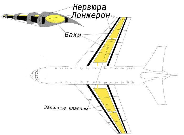 Где у самолета топливные баки