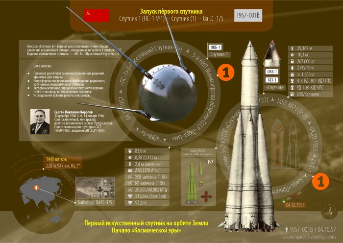 4 Октября 1957-первый ИСЗ "Спутник" (СССР).