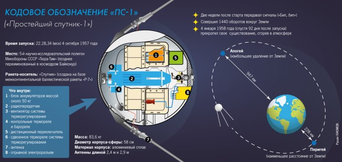 «ПС-1» («простейший Спутник-1»).
