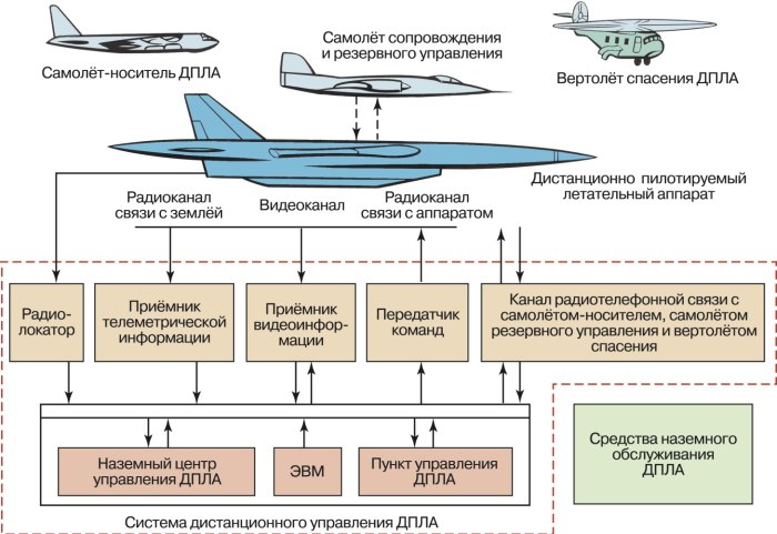 Структурная схема БПЛА самолетного типа