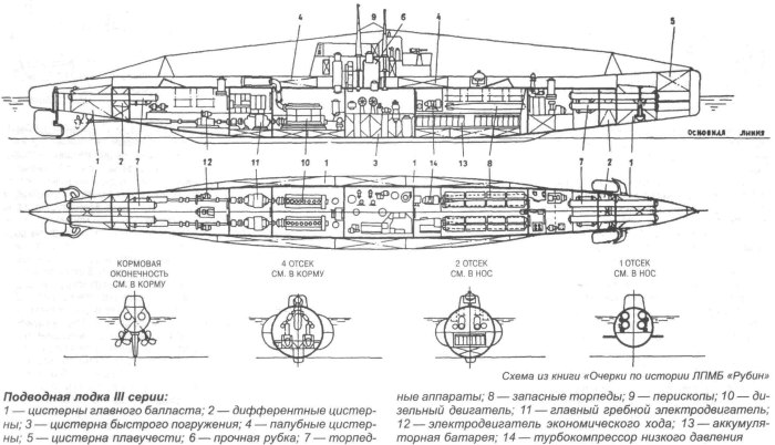 Подводные лодки типа л Ленинец