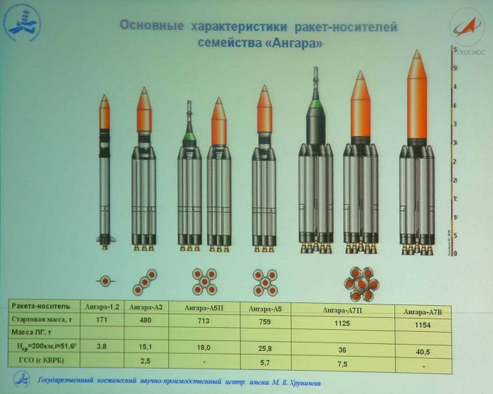 Тяжелая ракета-носитель «Ангара-а7»,