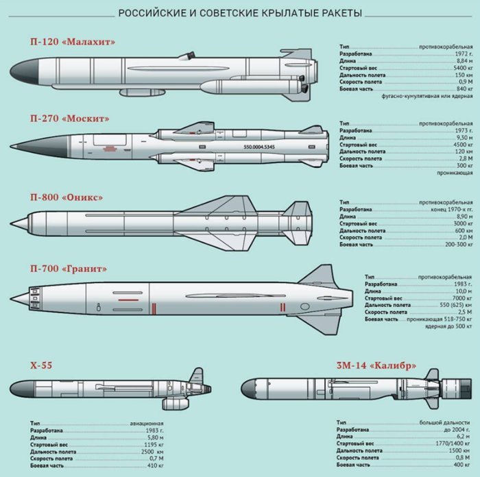 П-800 Оникс чертеж