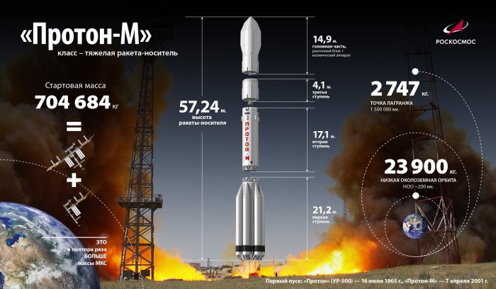 РН Протон ур-500к