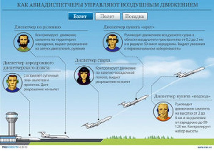 Авиадиспетчер управления воздушным движением