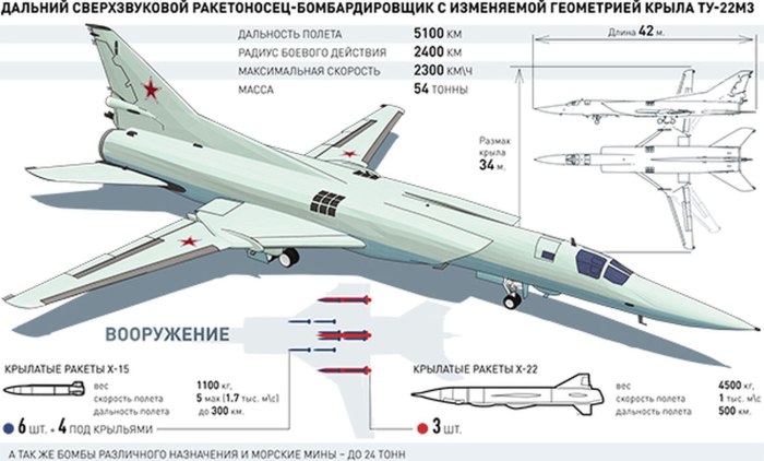 Стратегический бомбардировщик ту-22м3